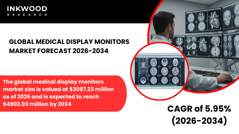 Diagnostic Imaging and DICOM Calibration fuel the Global Medical Display Monitors Market with medical grade, high-resolution displays.