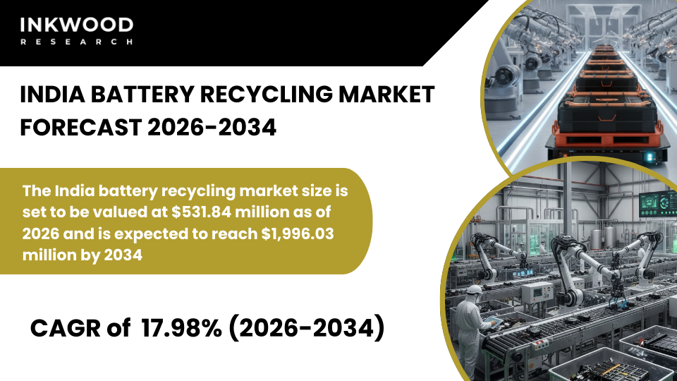 India’s battery recycling market grows with EV adoption, strict EPR rules, lithium-ion recovery, and rising startup investments.