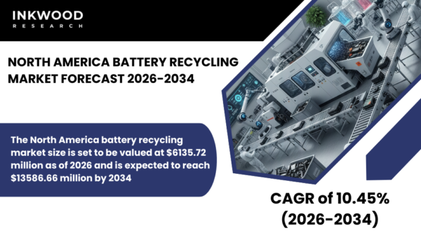 North America battery recycling market grows with rising EV demand, lithium-ion recovery, critical minerals shortage, and strong regulations.