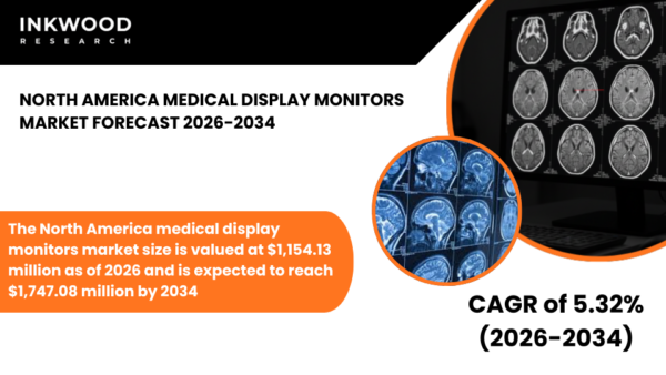 Diagnostic imaging and medical imaging drive the North America Medical Display Monitors Market with reliable medical grade display monitors.