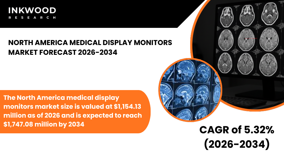 Diagnostic imaging and medical imaging drive the North America Medical Display Monitors Market with reliable medical grade display monitors.