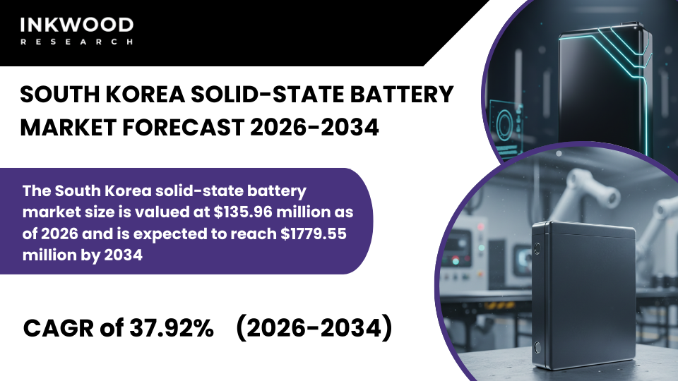South Korea solid-state battery market surges with EV demand, Samsung SDI, SK On, and sulfide electrolyte advancements.