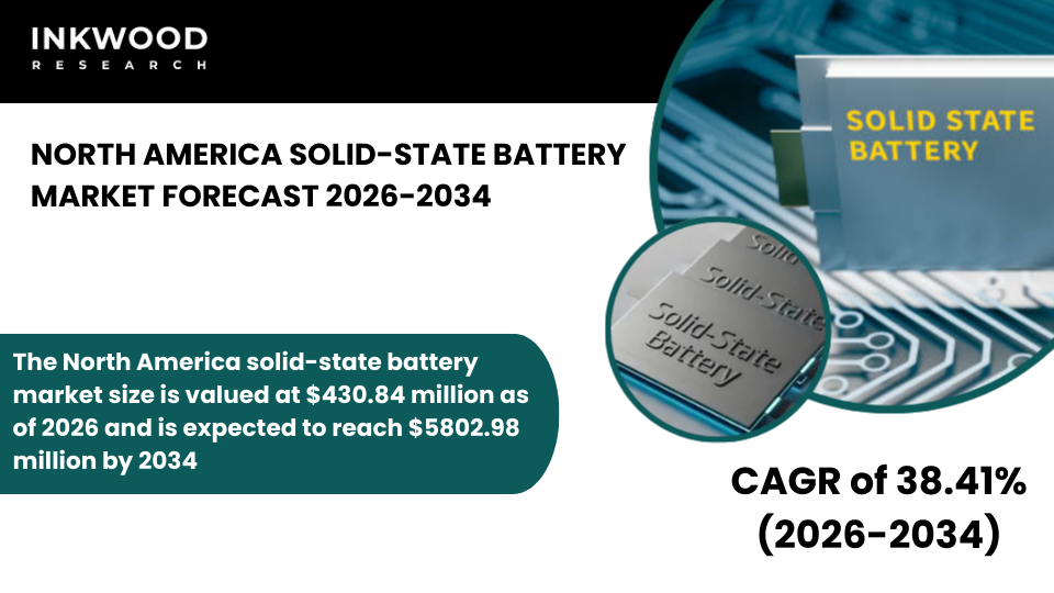North America solid-state battery market grows on EV demand, safer high-density storage, tech innovation, R&D, and key OEM partnerships.