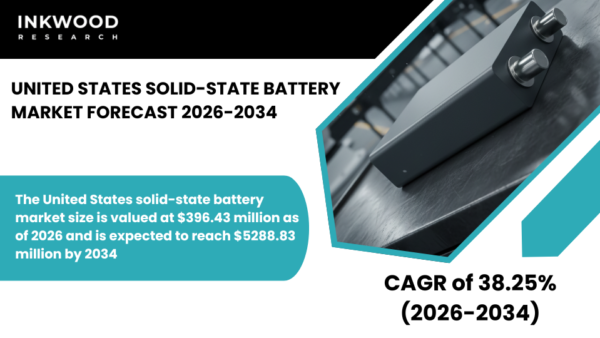 U.S. solid-state battery market grows rapidly with EV demand, federal incentives, and startup investments driving 2026–2034 forecast.