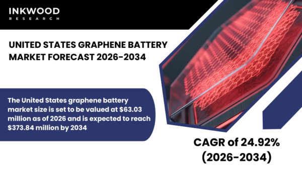 United States graphene battery market expands with rising EV demand, fast-charge storage and growing federal investment.