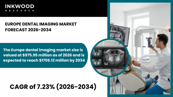 Europe dental imaging market analysis covering digital dental imaging, CBCT, intraoral and extraoral dental imaging systems.
