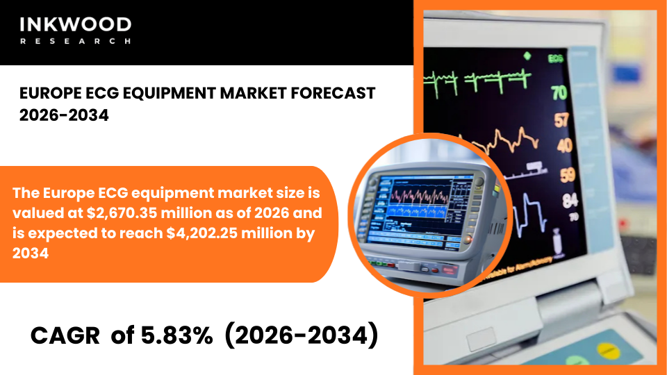 Europe ECG equipment market driven by cardiovascular disease demand, advanced ECG devices, ECG systems & rapid adoption of digital ECG systems