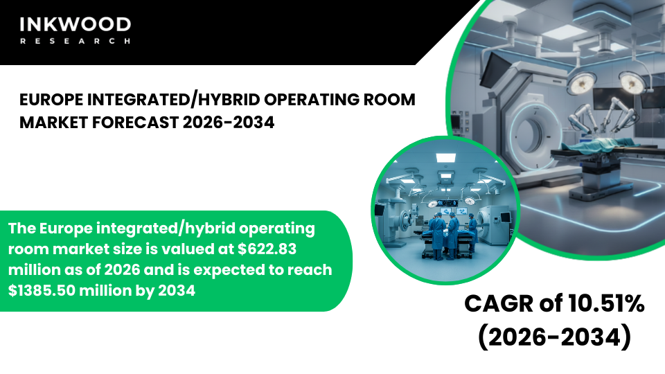 Europe integrated/hybrid operating room market supports cardiovascular surgery with hybrid ORs, intraoperative and diagnostic imaging.