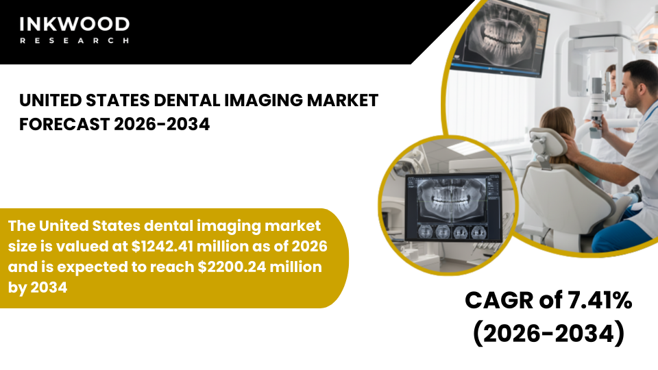 United States dental imaging market growth driven by digital dental imaging, CBCT, 3D dental imaging, and advanced intraoral imaging systems.