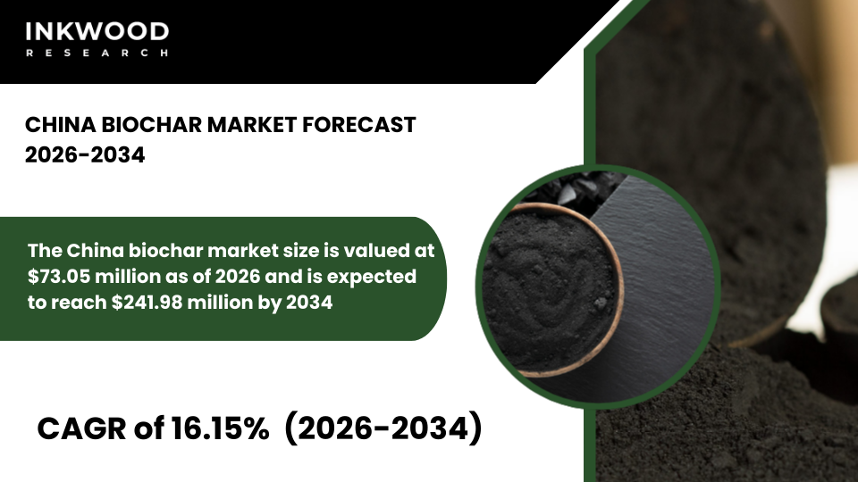 China Biochar Market grows with biochar production, pyrolysis technology, agricultural residue and animal manure feedstock demand.