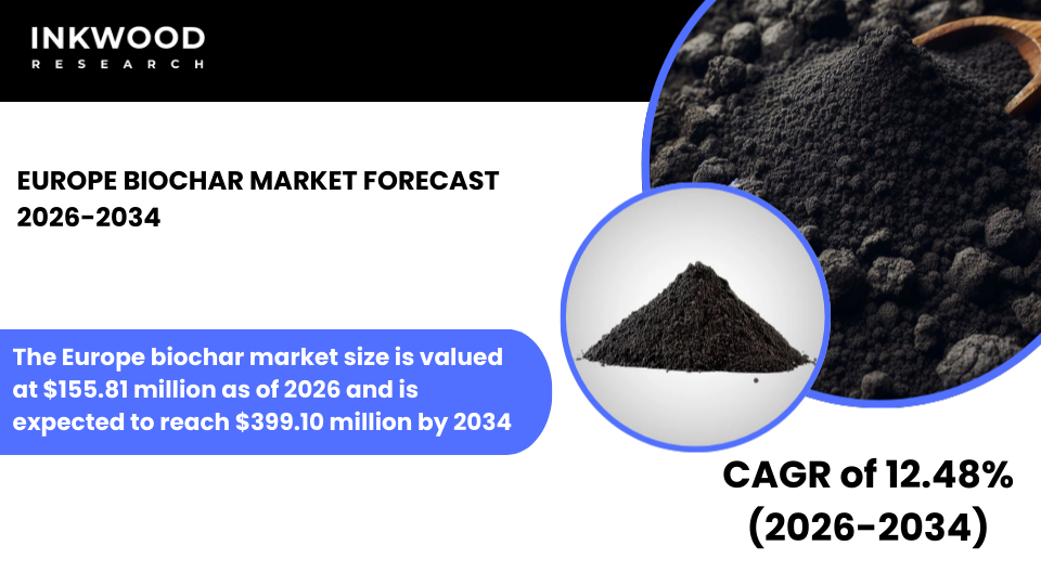 Europe Biochar Market growth driven by biochar production, carbon sequestration, pyrolysis technology, and sustainable feedstock demand.