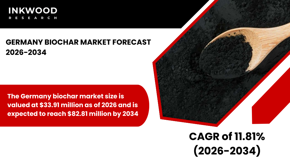 Germany Biochar Market driven by pyrolysis, carbon sequestration, agricultural waste utilization, and efficient biochar production growth.