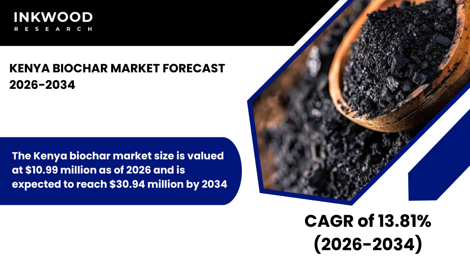 Kenya Biochar Market is driven by agricultural waste, carbon sequestration, smallholder agriculture, and soil restoration initiatives.