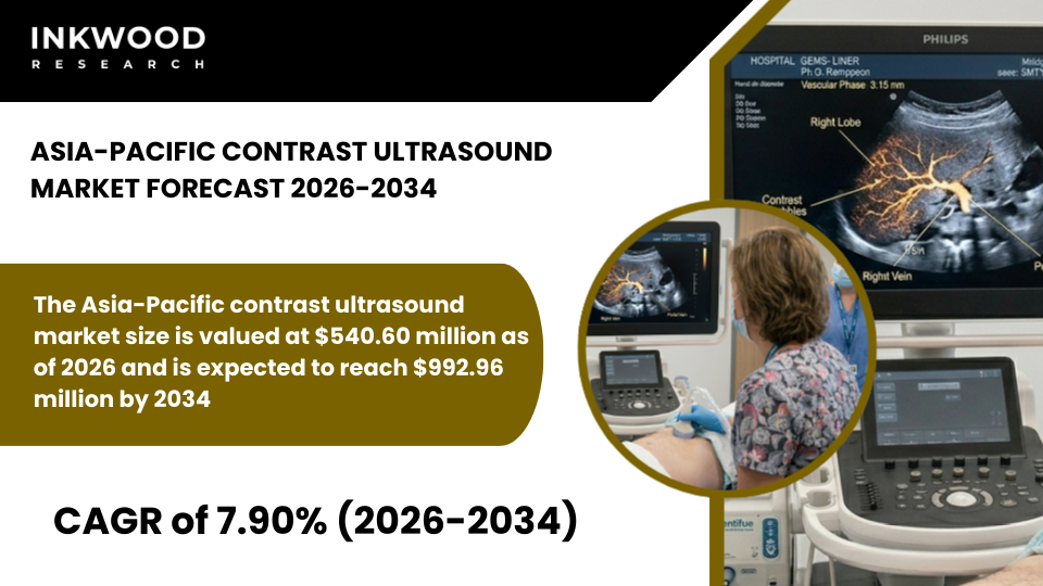Asia-Pacific Contrast Ultrasound Market driven by microbubble agents, hospital demand, and cardiology & oncology diagnostics growth.