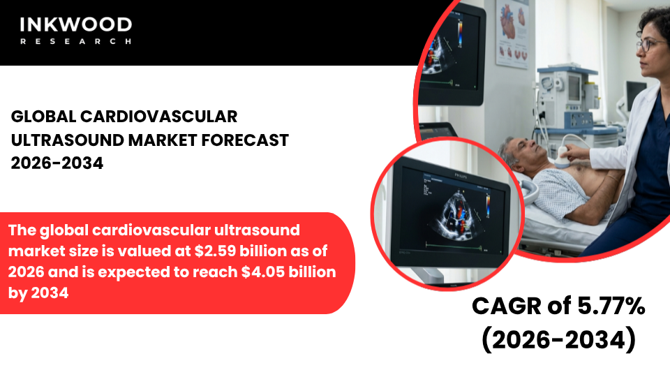 The global cardiovascular ultrasound market size is valued at $2.59 billion as of 2026 and is expected to reach $4.05 billion by 2034