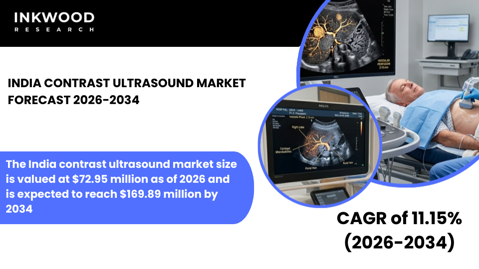India Contrast Ultrasound Market driven by cardiology & oncology imaging, contrast agents, advanced equipment, and diagnostics.