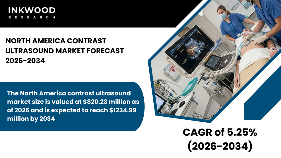 North America Contrast Ultrasound Market driven by CEUS adoption, advanced ultrasound equipment, and contrast agents in diagnostic imaging.