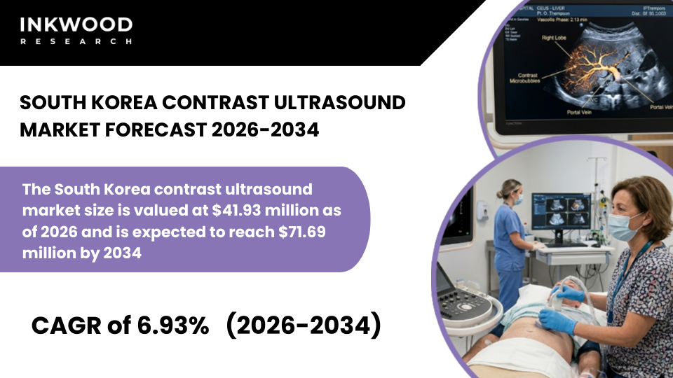 South Korea Contrast Ultrasound Market driven by demand for Ultrasound Equipment, Contrast Agents, Diagnostic & Cardiovascular Imaging