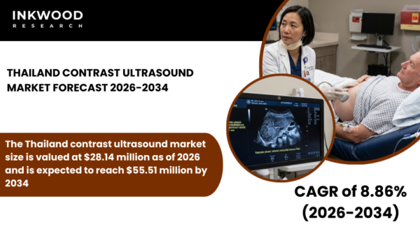 Thailand Contrast Ultrasound Market driven by Ultrasound Systems, Contrast Agents, Diagnostic Imaging demand, & Cardiovascular Imaging.