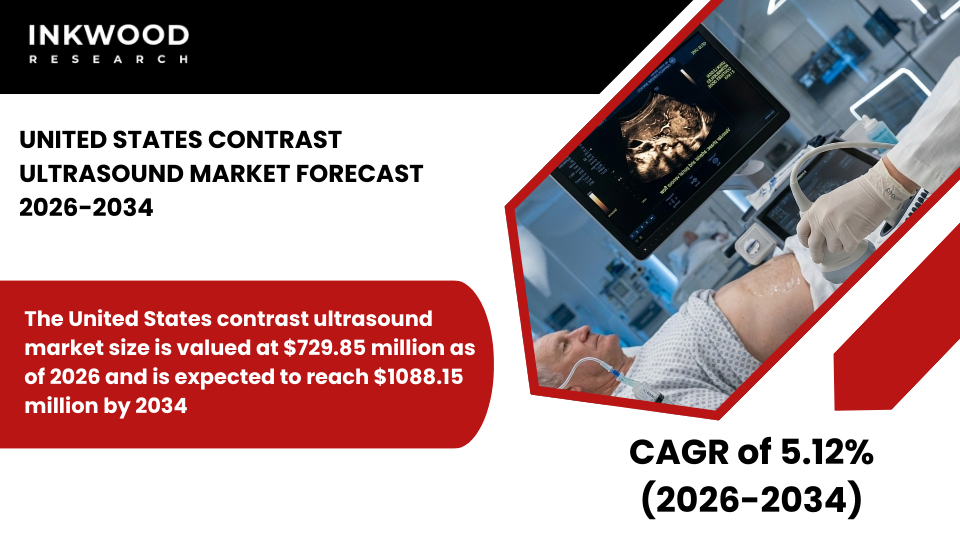 United States Contrast Ultrasound Market driven by Ultrasound Equipment, Contrast Agents, growth in Diagnostic Imaging & Cardiac Imaging.