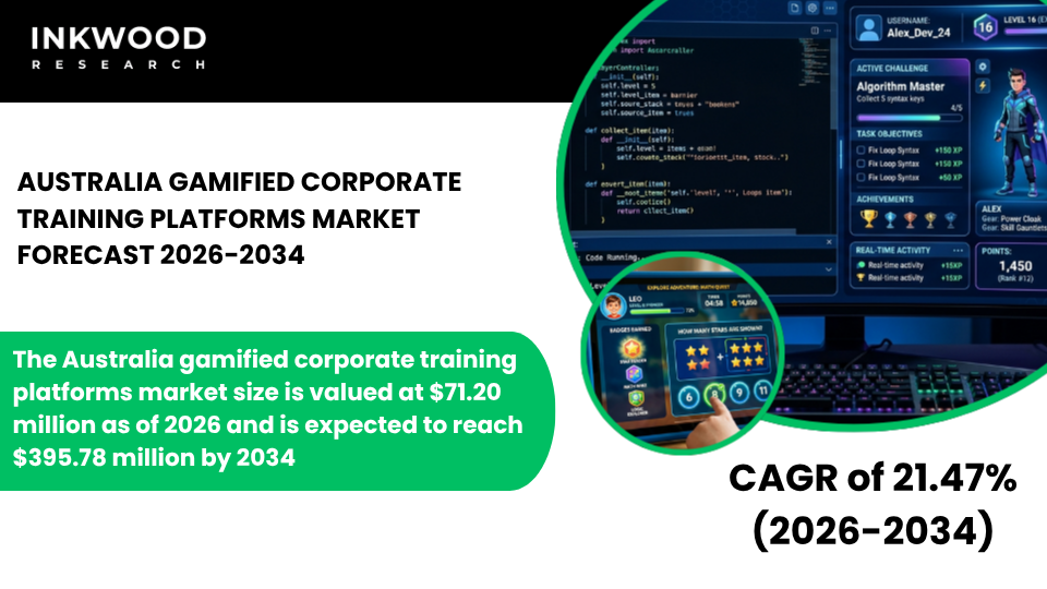 Explore Australia’s gamified corporate training market, driven by eLearning platforms, digital innovation, and employee upskilling.
