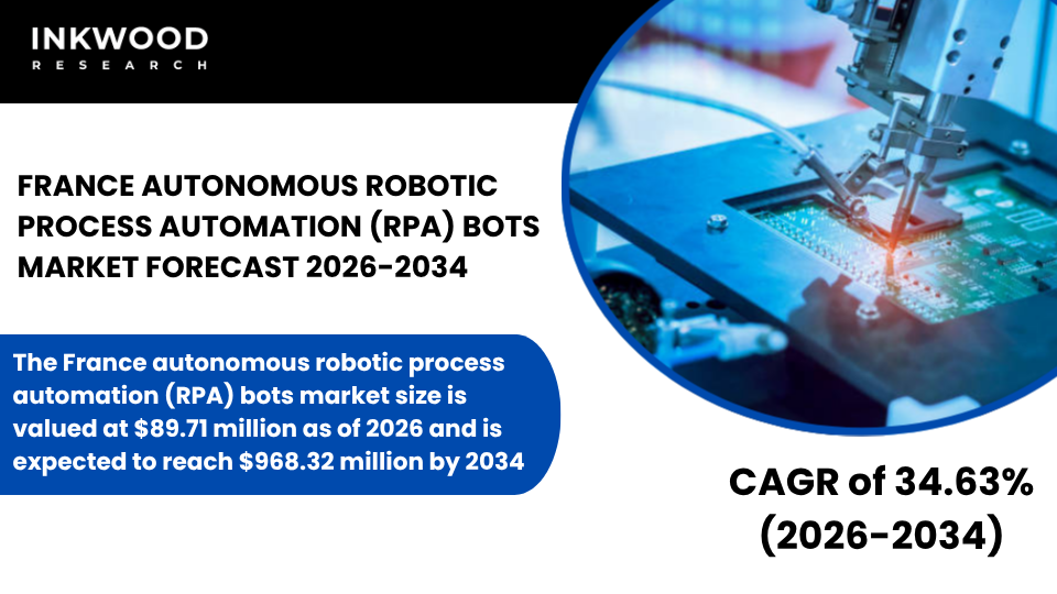 France autonomous RPA bots market expands with AI-powered automation, hyperautomation, and intelligent solutions boosting efficiency.