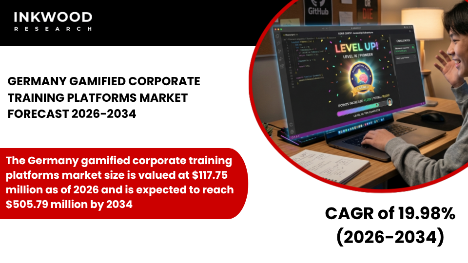 Germany gamified corporate training platforms market, trends in gamification, enterprise learning solutions, & workforce training innovation.