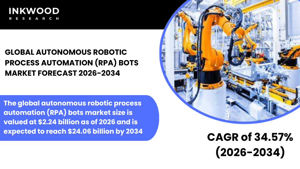 Autonomous RPA bots market driven by AI-powered automation, intelligent process automation (IPA) and hyperautomation solutions worldwide.