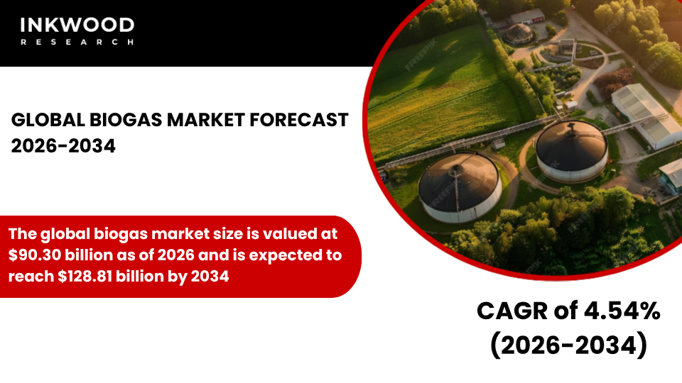 Biogas market drives renewable energy growth through anaerobic digestion, biomethane upgrading, and waste-to-energy solutions globally.