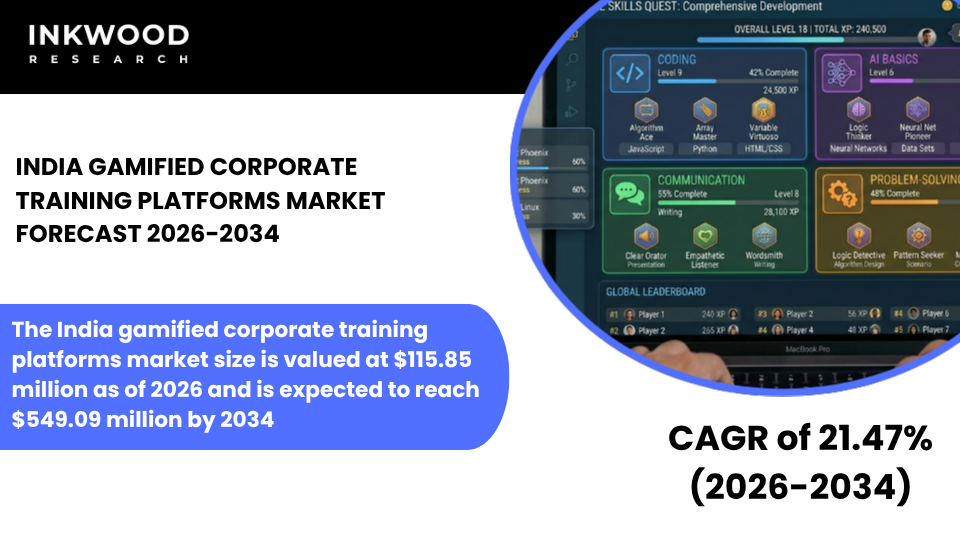 Explore India’s gamified corporate training market, driven by eLearning platforms, digital solutions, and employee upskilling trends.