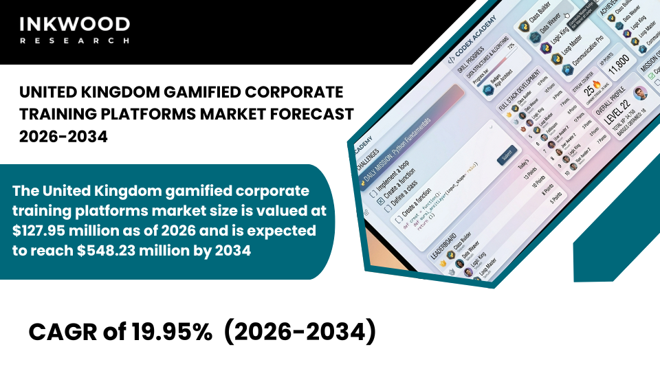 Explore the UK gamified corporate training market with advanced eLearning platforms, LMS solutions, & digital tools for employee upskilling.