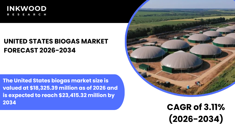 US biogas market forecast 2026–2034 driven by RNG growth, landfill gas & agricultural digester projects, boosting renewable energy expansion.