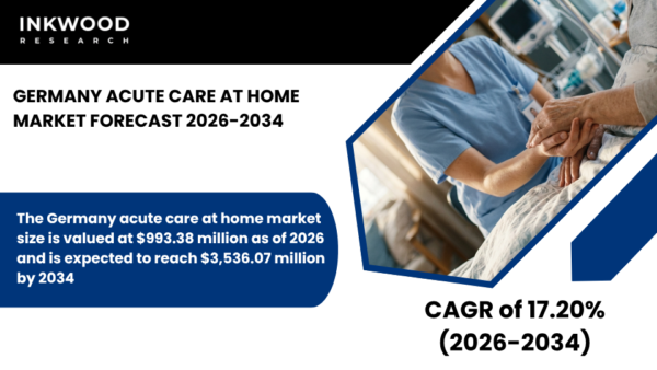 Germany Acute Care at Home Market grows with telehealth platforms, remote patient monitoring, and DVG reforms.