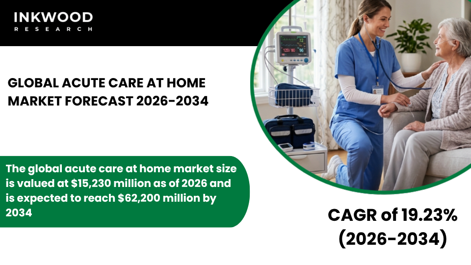 Explore the Acute Care at Home Market driven by telehealth, remote monitoring, and rising demand for hospital-at-home services.