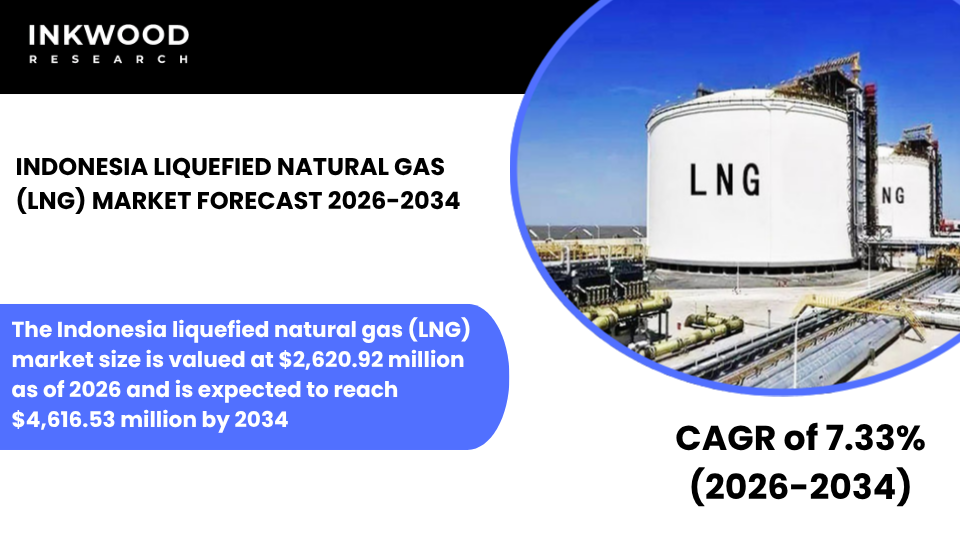 Explore the Indonesia LNG market, domestic LNG consumption, LNG power generation, and regasification facility growth trends.