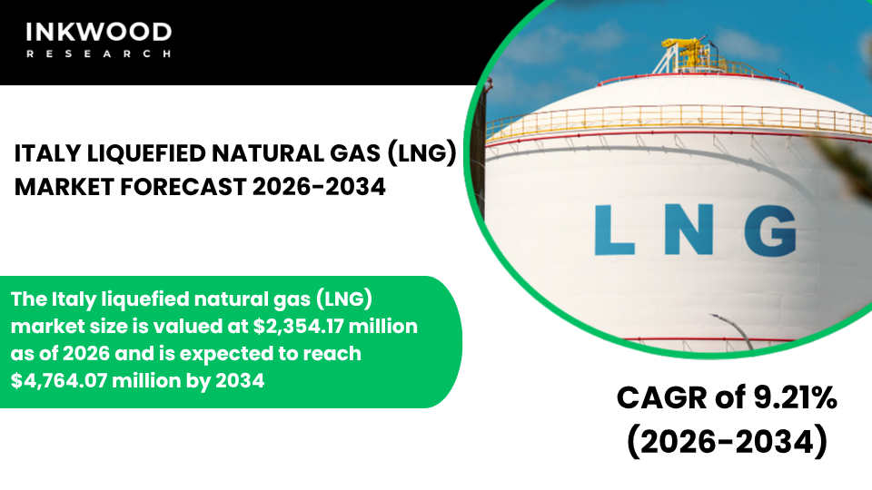Italy LNG Market growth driven by regasification infrastructure, LNG import capacity, energy security, and FSRU expansion.