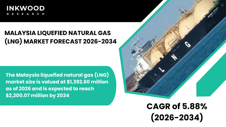 Explore Malaysia LNG Market trends, liquefaction plants, regasification facilities, export infrastructure, and power generation.