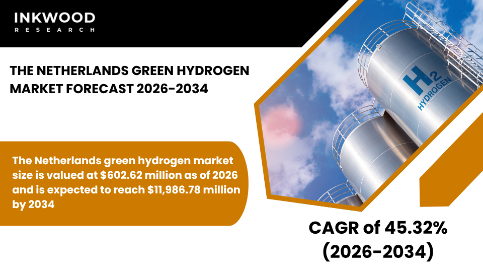 Explore Netherlands Green Hydrogen Market trends with offshore wind hydrogen production and advanced import infrastructure.
