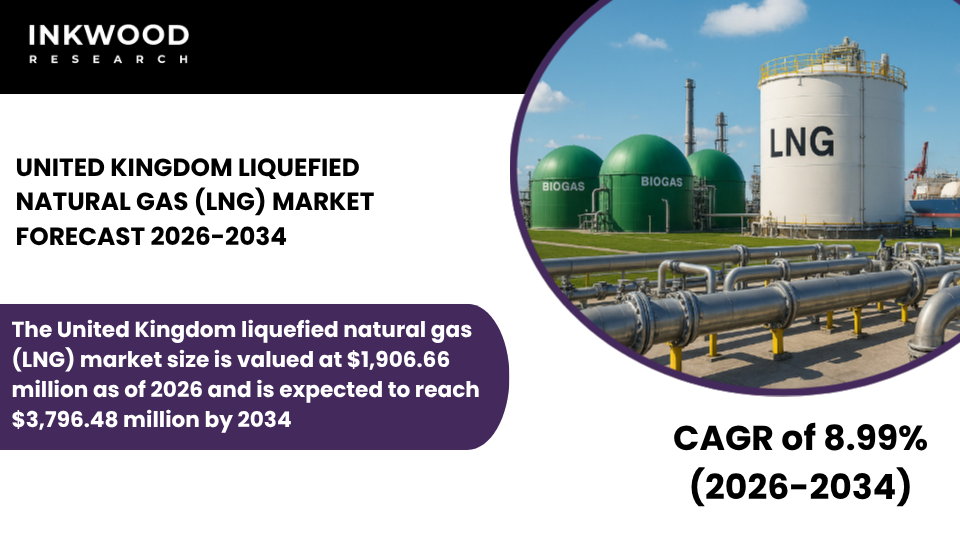 United Kingdom LNG Market growth driven by regasification facilities, LNG import infrastructure, energy security, and gas supply.