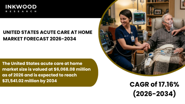 U.S. Acute Care at Home Market expands with hospital-at-home models, telehealth integration, RPM, and CMS waivers.