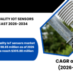 FRANCE AIR QUALITY IOT SENSORS MARKET FORECAST 2026-2034