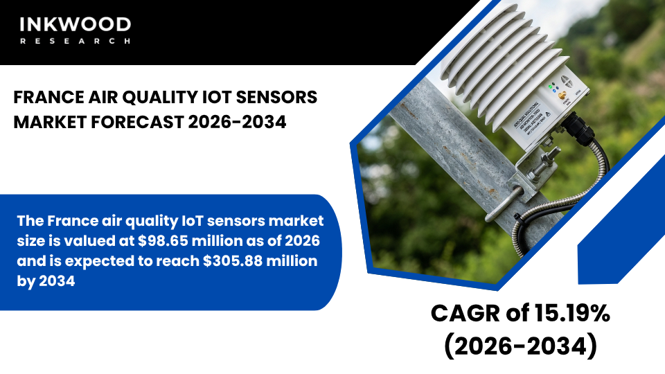 Explore the France Air Quality IoT Sensors Market with insights on air quality monitoring sensors, indoor & outdoor air quality monitors.