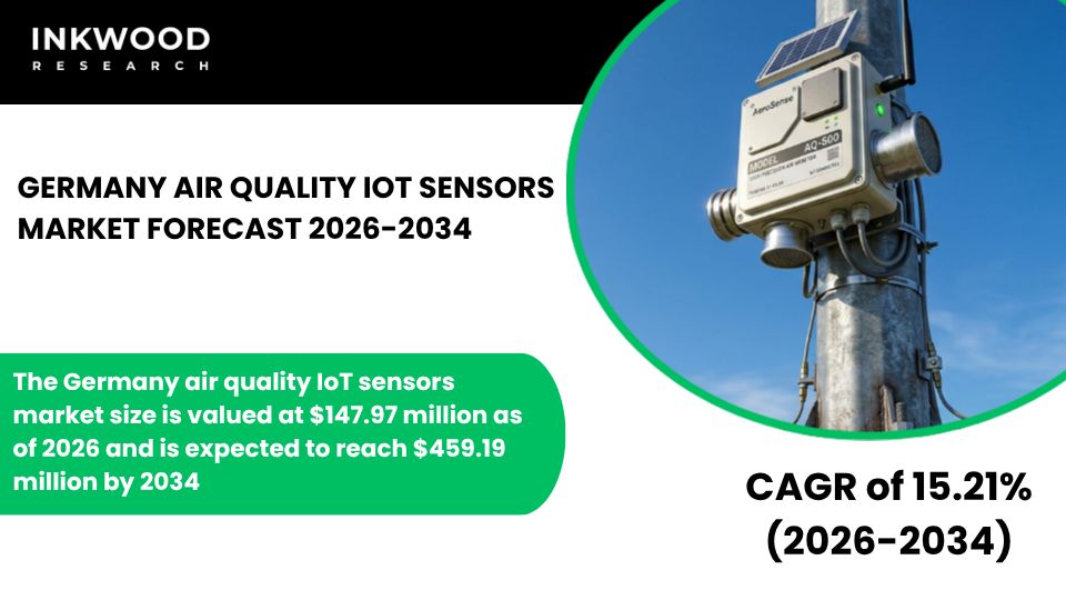 Explore the Germany Air Quality IoT Sensors Market with insights on air quality monitoring sensors, indoor & outdoor air quality monitors.