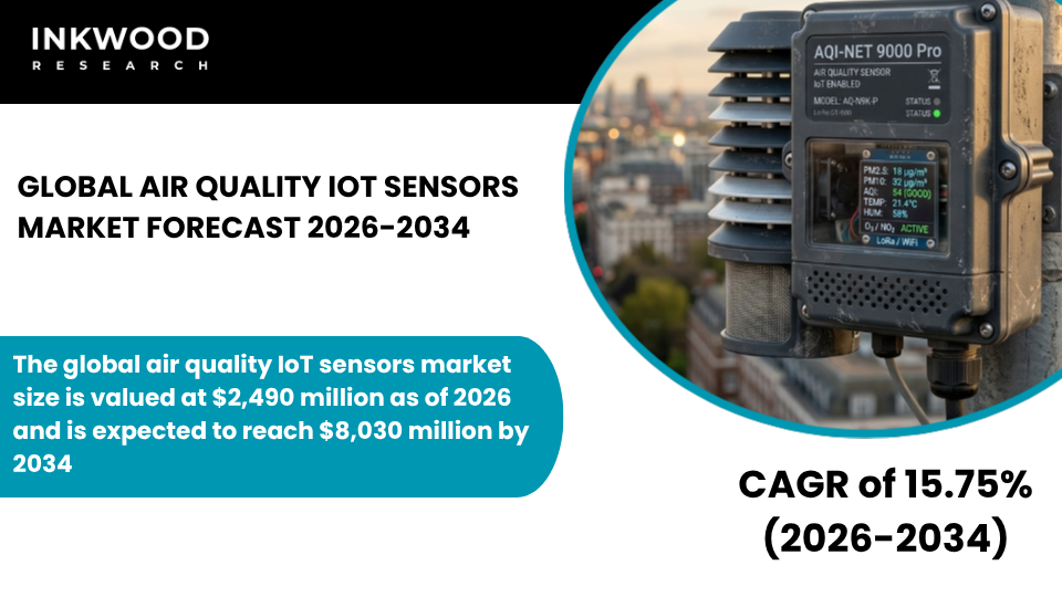 Explore the Air Quality IoT Sensors Market with insights on IoT air quality monitoring, smart sensors, and indoor air quality trends.