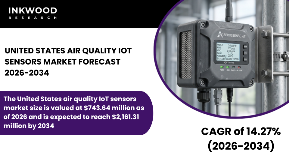 Explore the United States Air Quality IoT Sensors Market with insights on smart sensors, IoT monitoring, and indoor air quality.