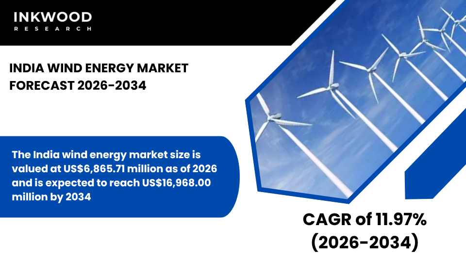 Explore the India Wind Energy Market with insights on wind power, offshore & onshore wind energy, turbine trends, and renewables.