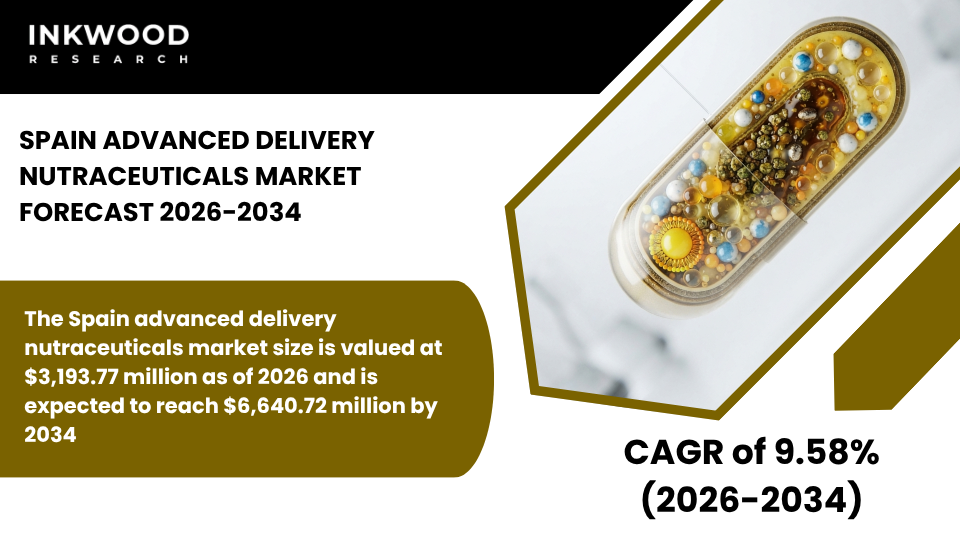 Explore the Spain Advanced Delivery Nutraceuticals Market with insights on oral delivery systems and bioavailability.